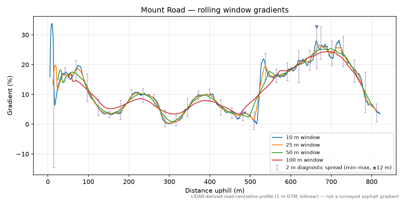 Mount Road rolling gradient profile