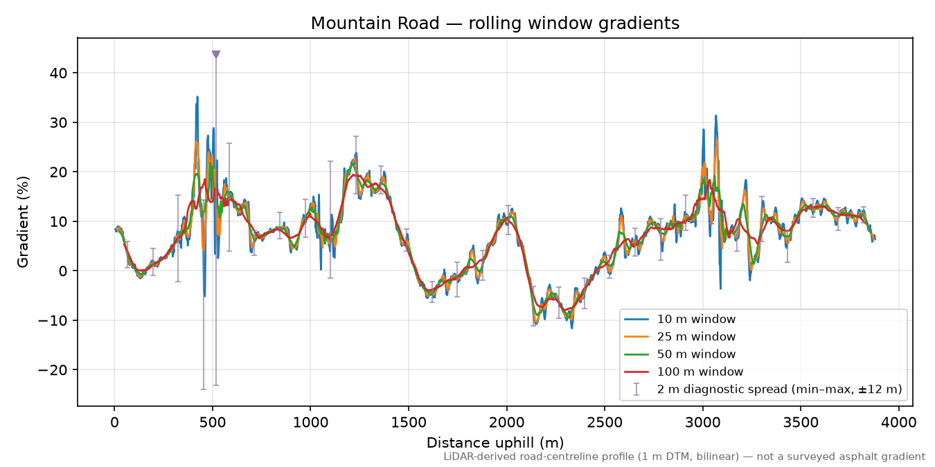 Mountain Road rolling gradient profile