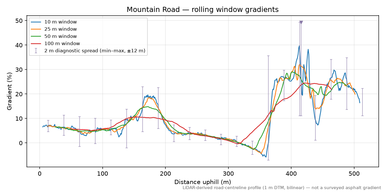 Mountain Road rolling gradient profile
