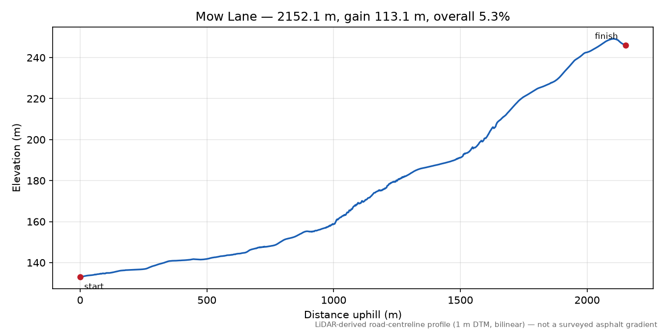 Mow Lane elevation profile