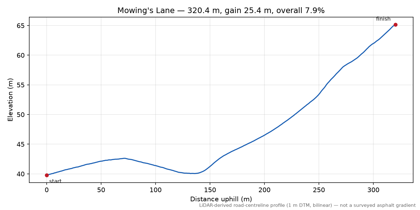 Mowing's Lane elevation profile