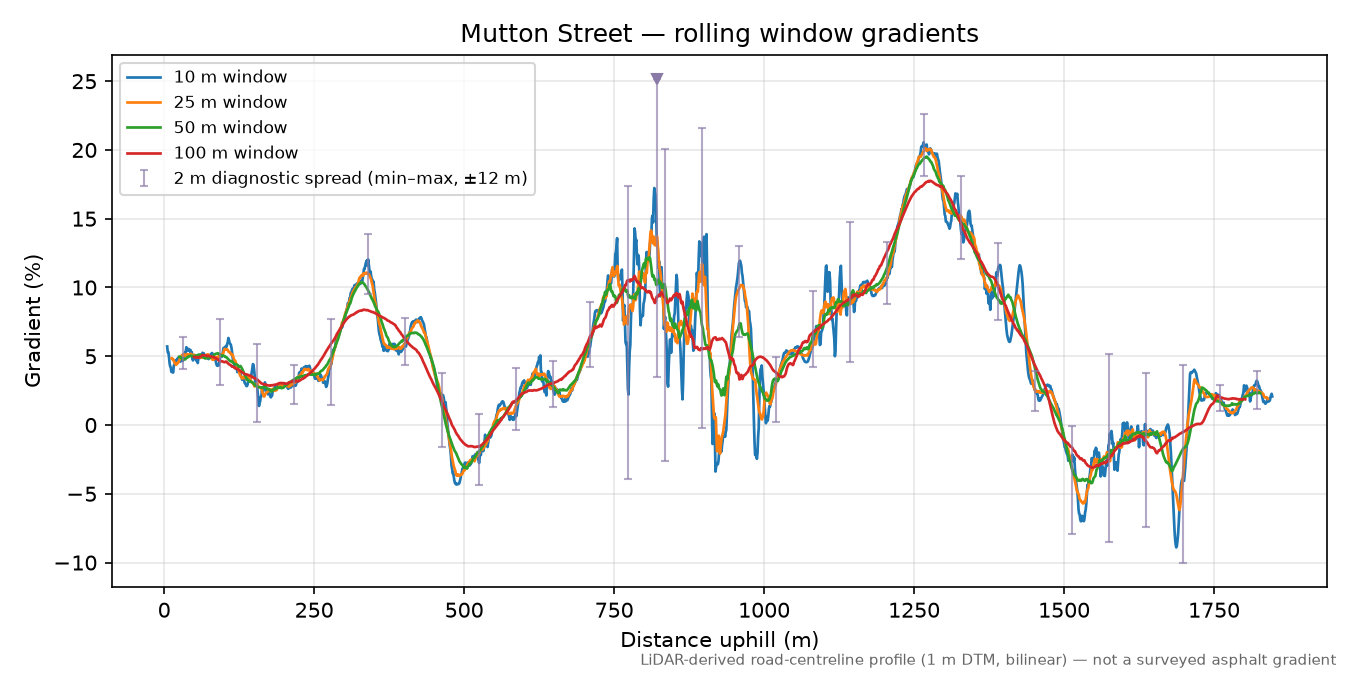 Mutton Street rolling gradient profile