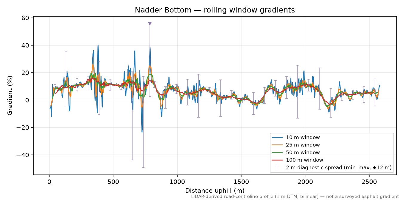 Nadder Bottom rolling gradient profile