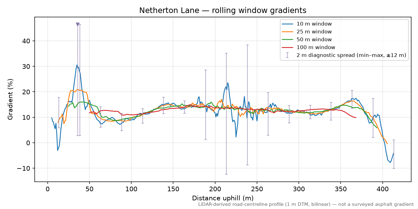 Netherton Lane rolling gradient profile