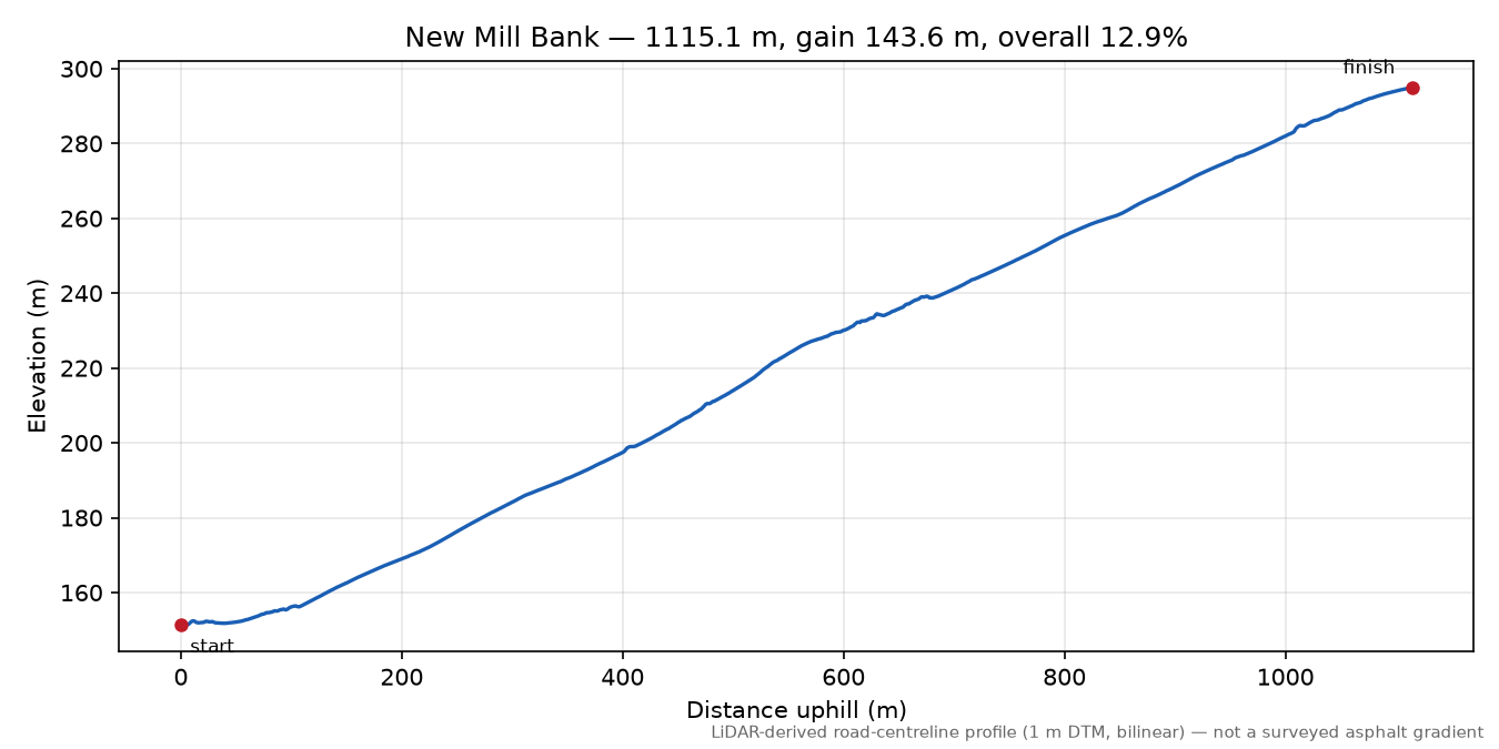 New Mill Bank elevation profile