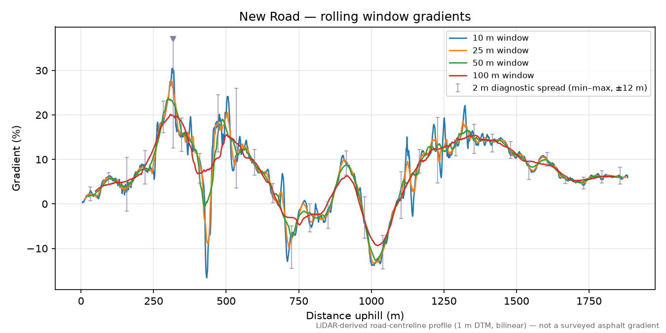 New Road rolling gradient profile