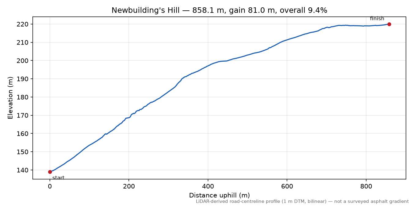 Newbuilding's Hill elevation profile