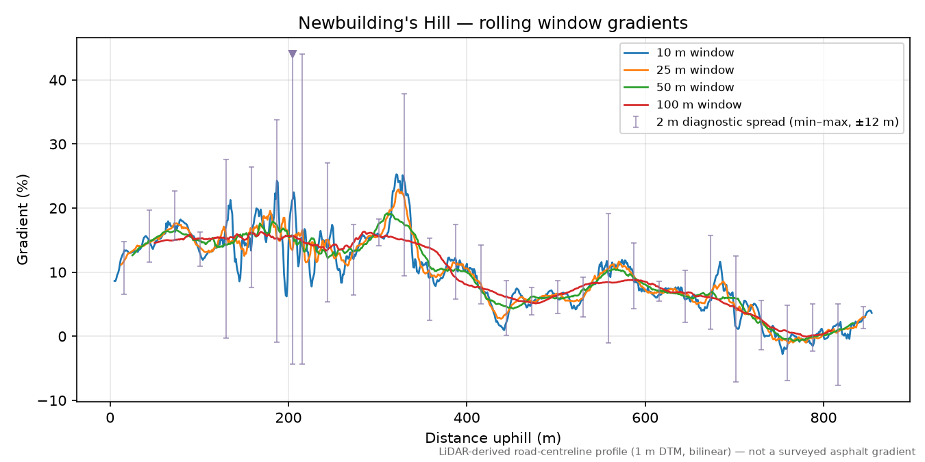 Newbuilding's Hill rolling gradient profile