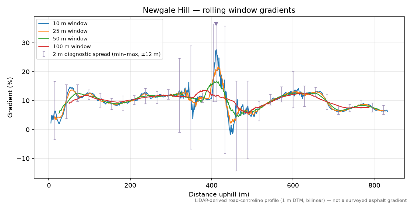 Newgale Hill rolling gradient profile
