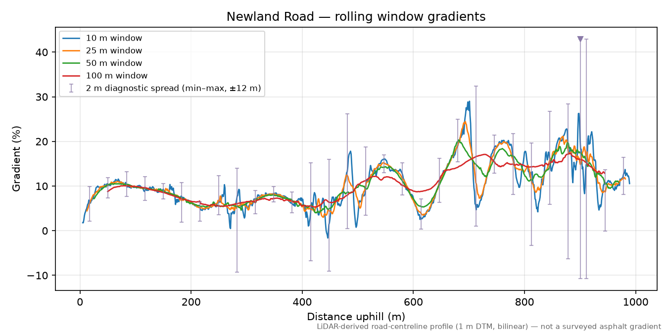 Newland Road rolling gradient profile