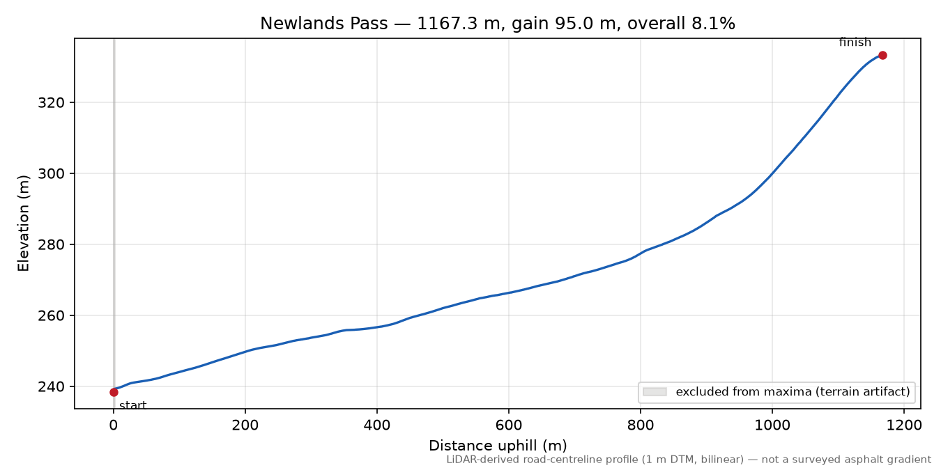 Newlands Pass elevation profile