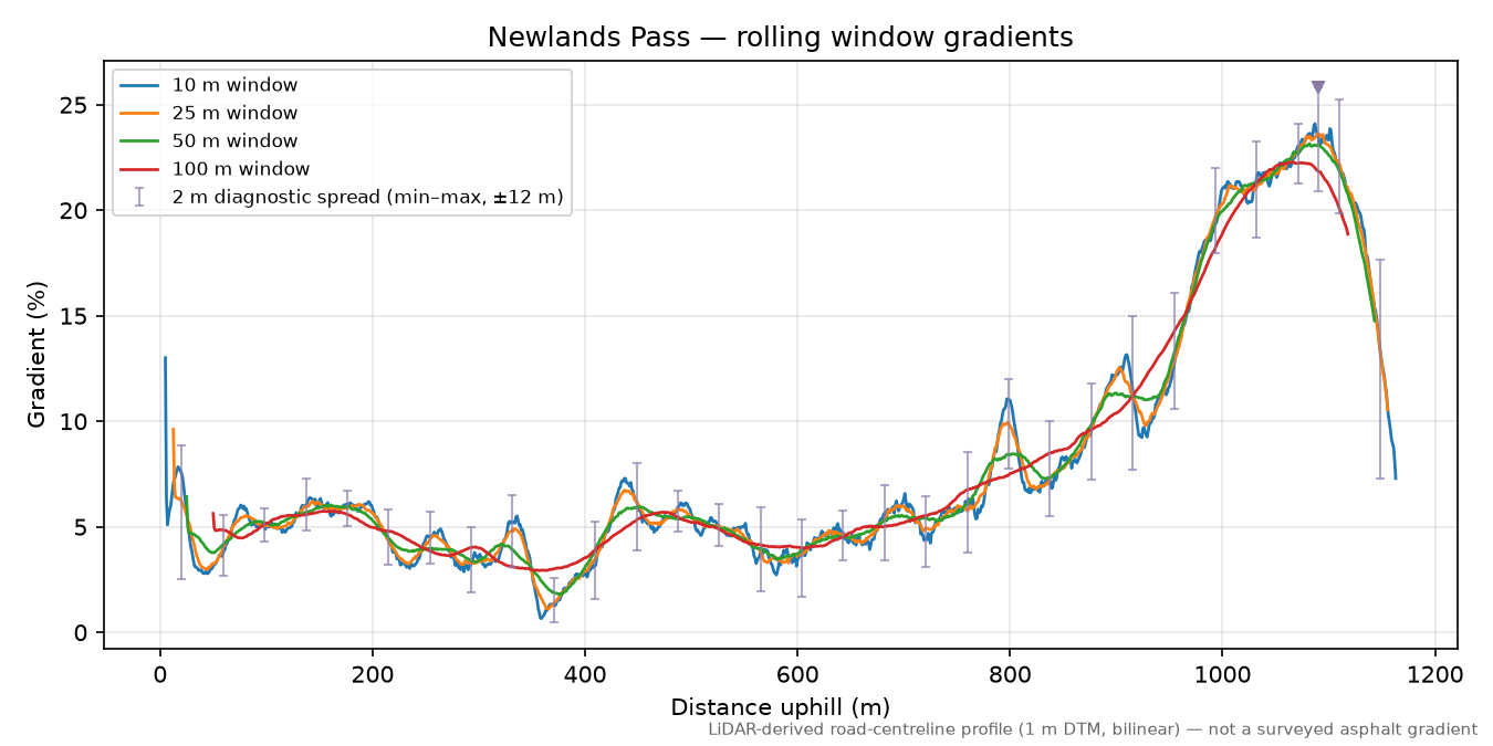 Newlands Pass rolling gradient profile