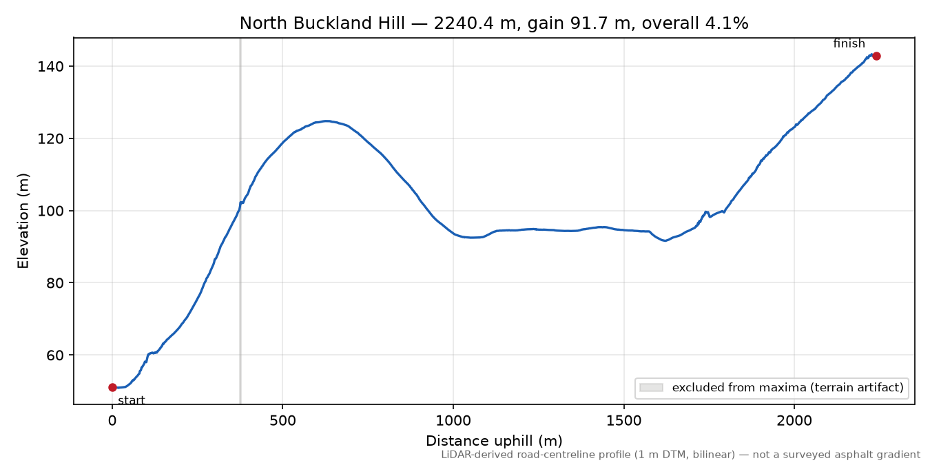 North Buckland Hill elevation profile