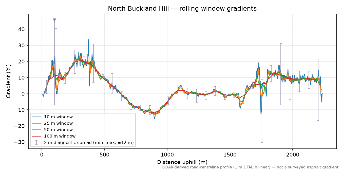 North Buckland Hill rolling gradient profile