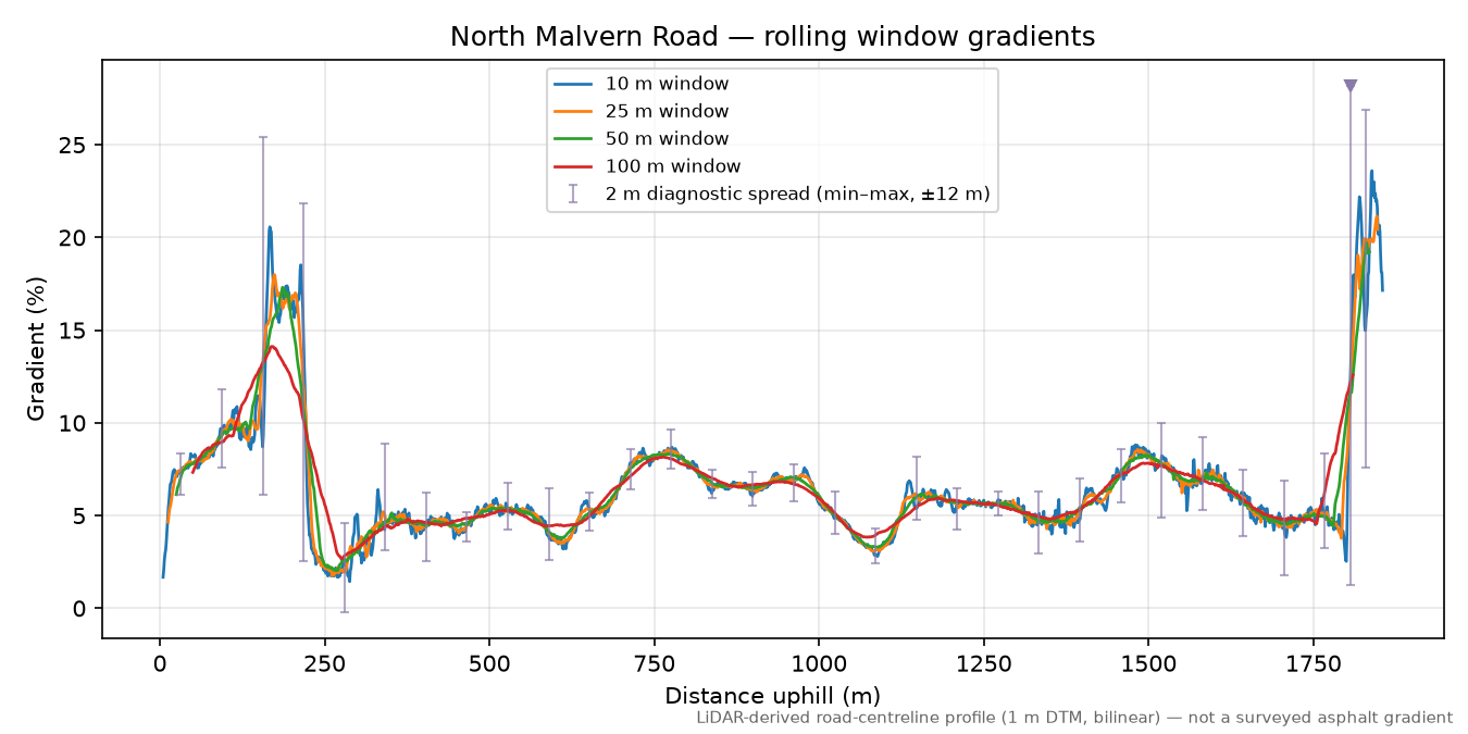 North Malvern Road rolling gradient profile