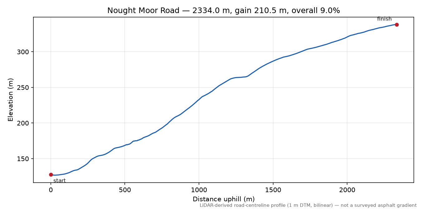 Nought Moor Road elevation profile