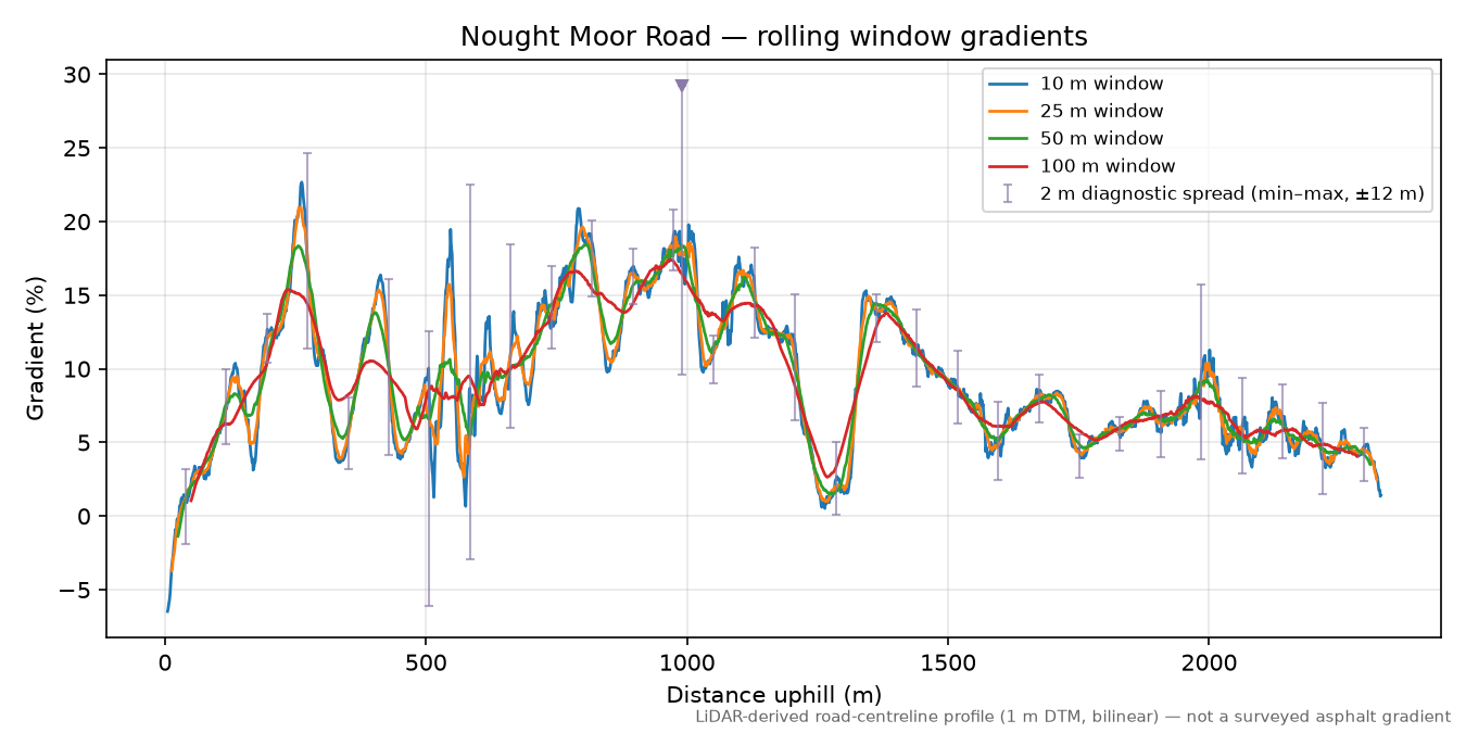 Nought Moor Road rolling gradient profile