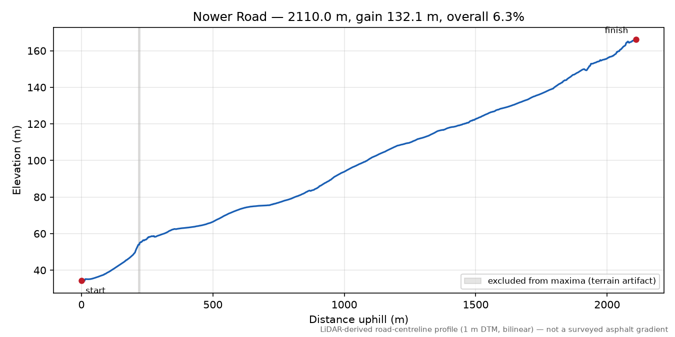 Nower Road elevation profile