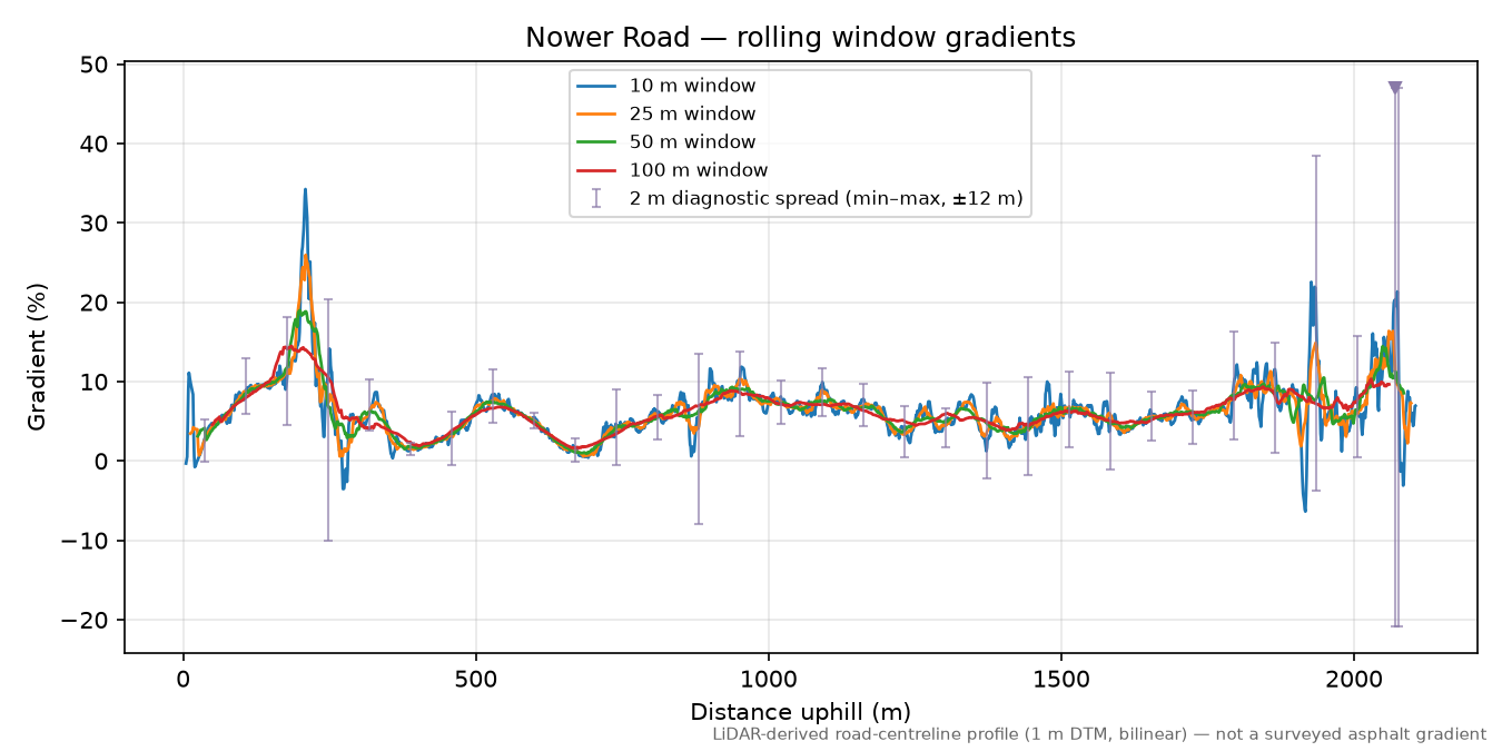 Nower Road rolling gradient profile