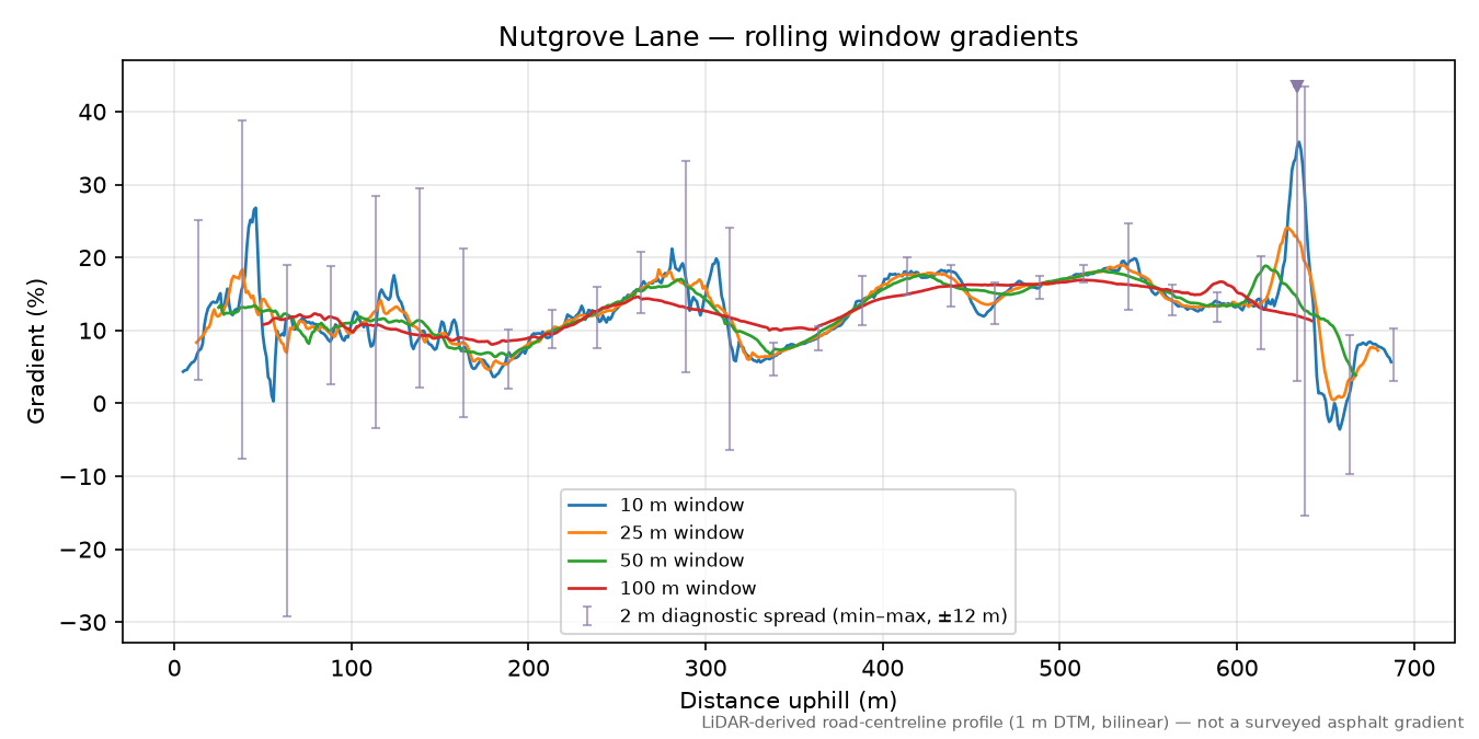 Nutgrove Lane rolling gradient profile