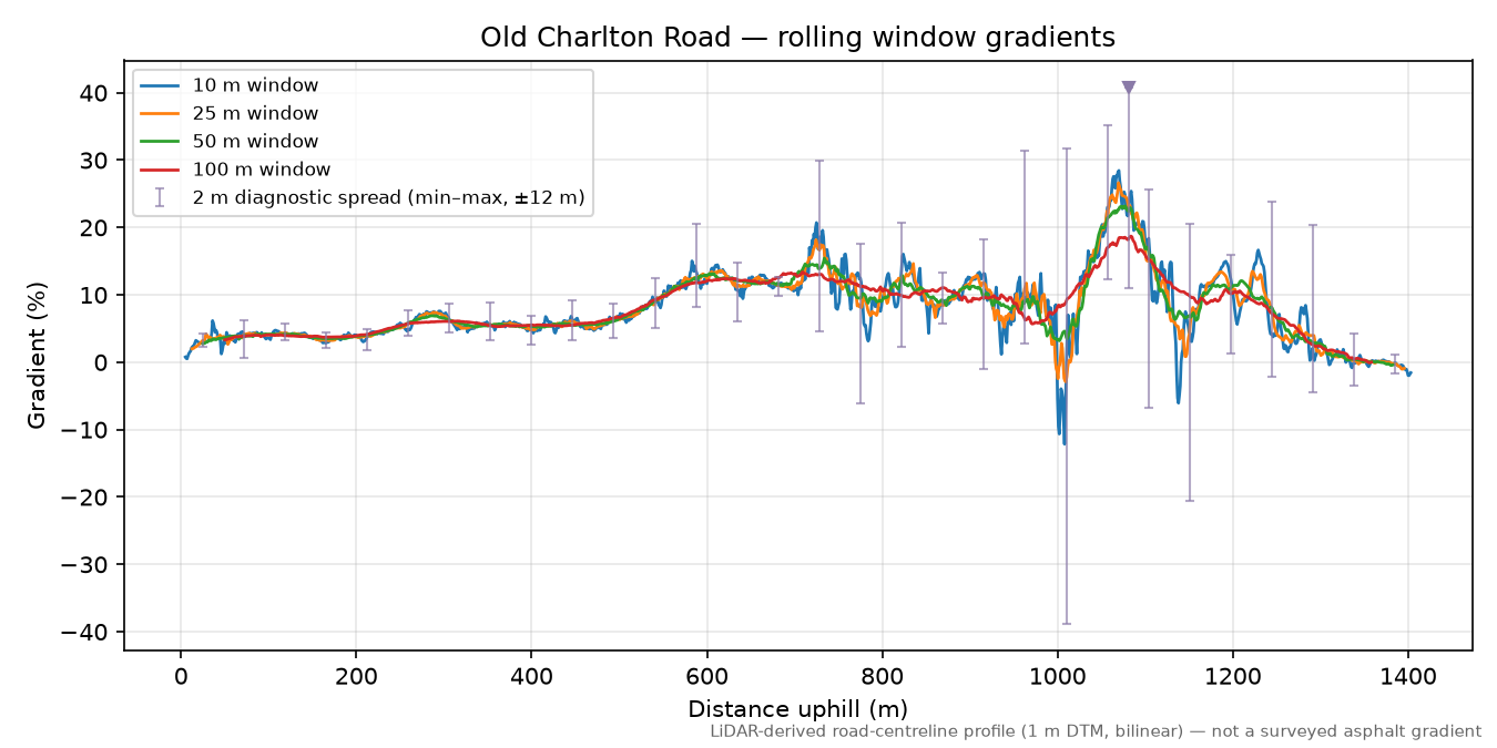 Old Charlton Road rolling gradient profile
