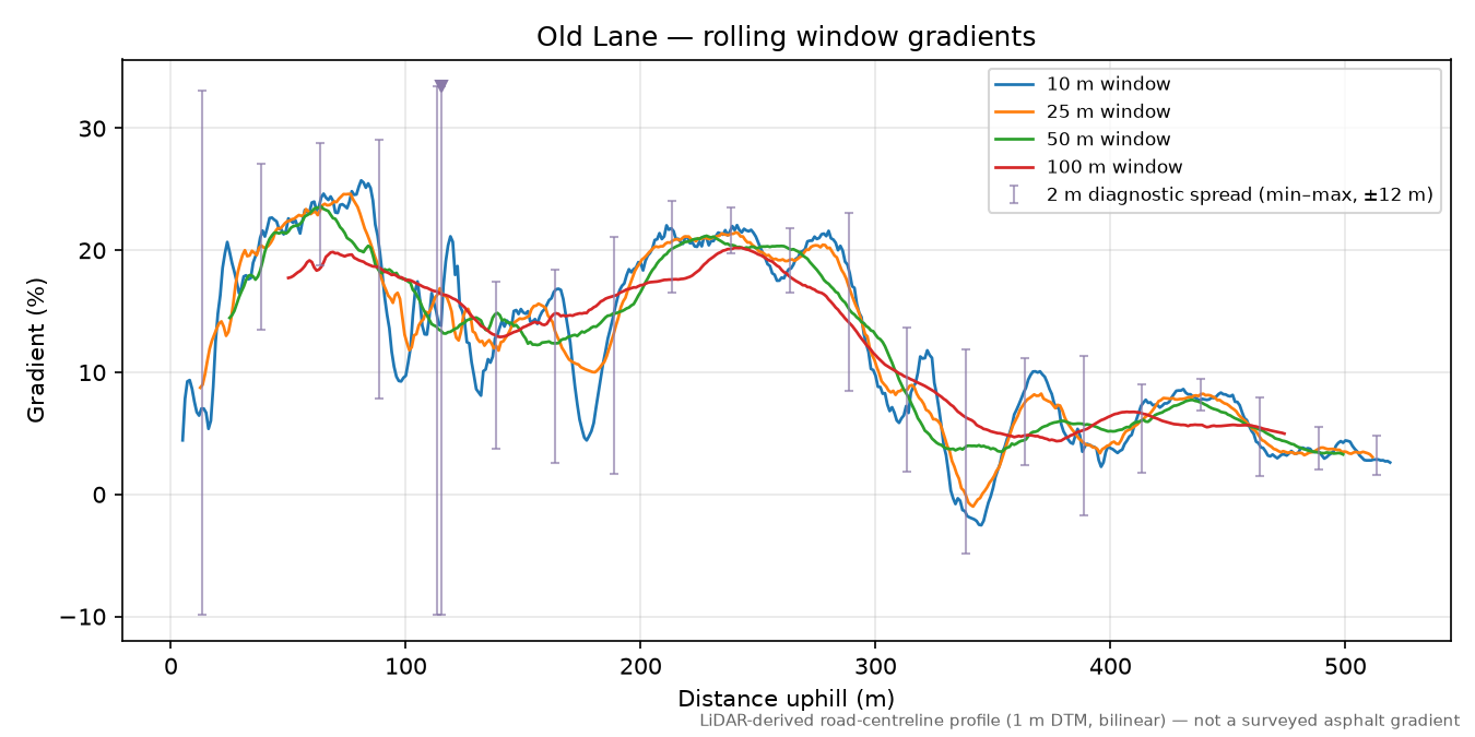 Old Lane rolling gradient profile