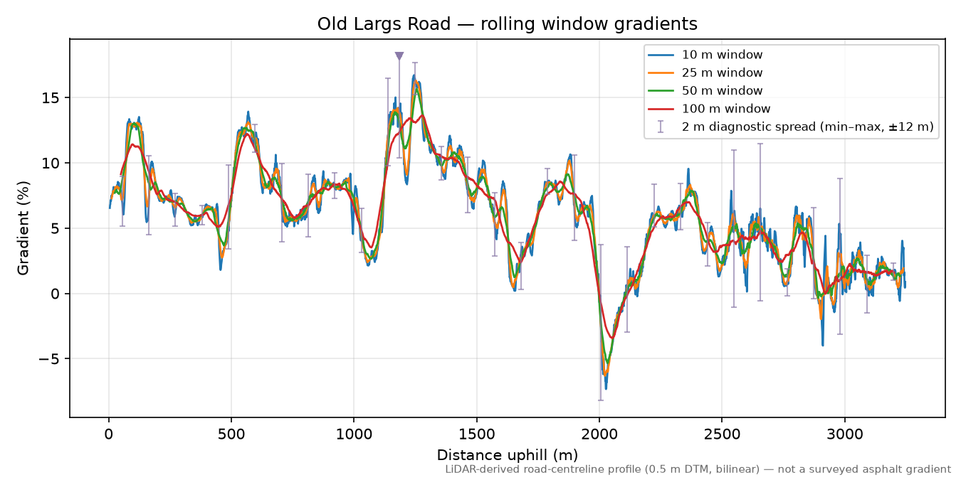Old Largs Road rolling gradient profile