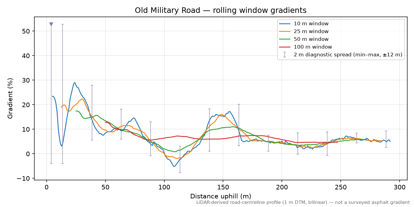 Old Military Road rolling gradient profile