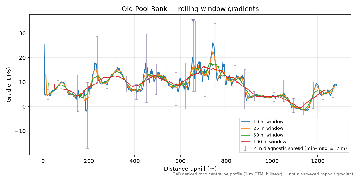 Old Pool Bank rolling gradient profile