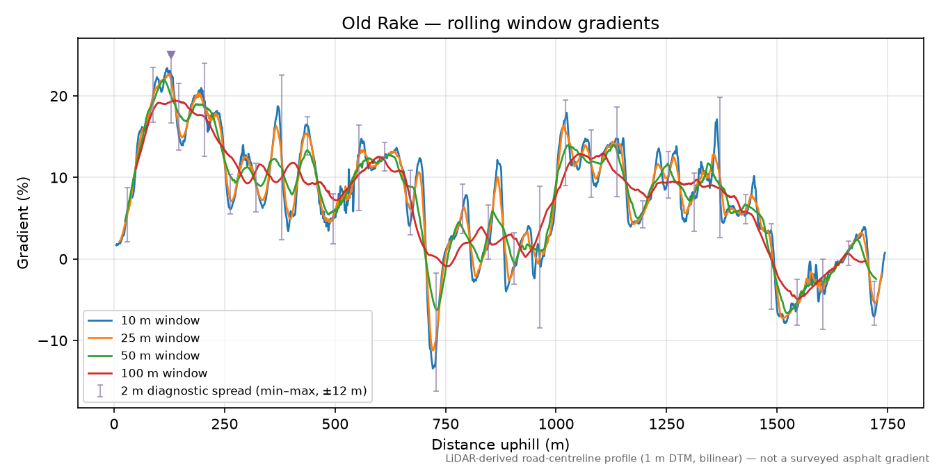 Old Rake rolling gradient profile