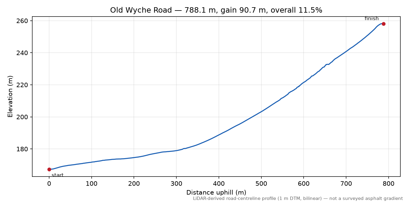 Old Wyche Road elevation profile