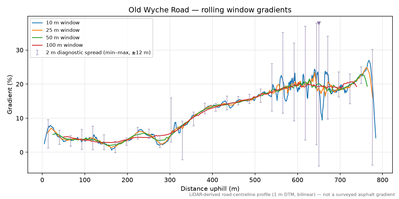 Old Wyche Road rolling gradient profile