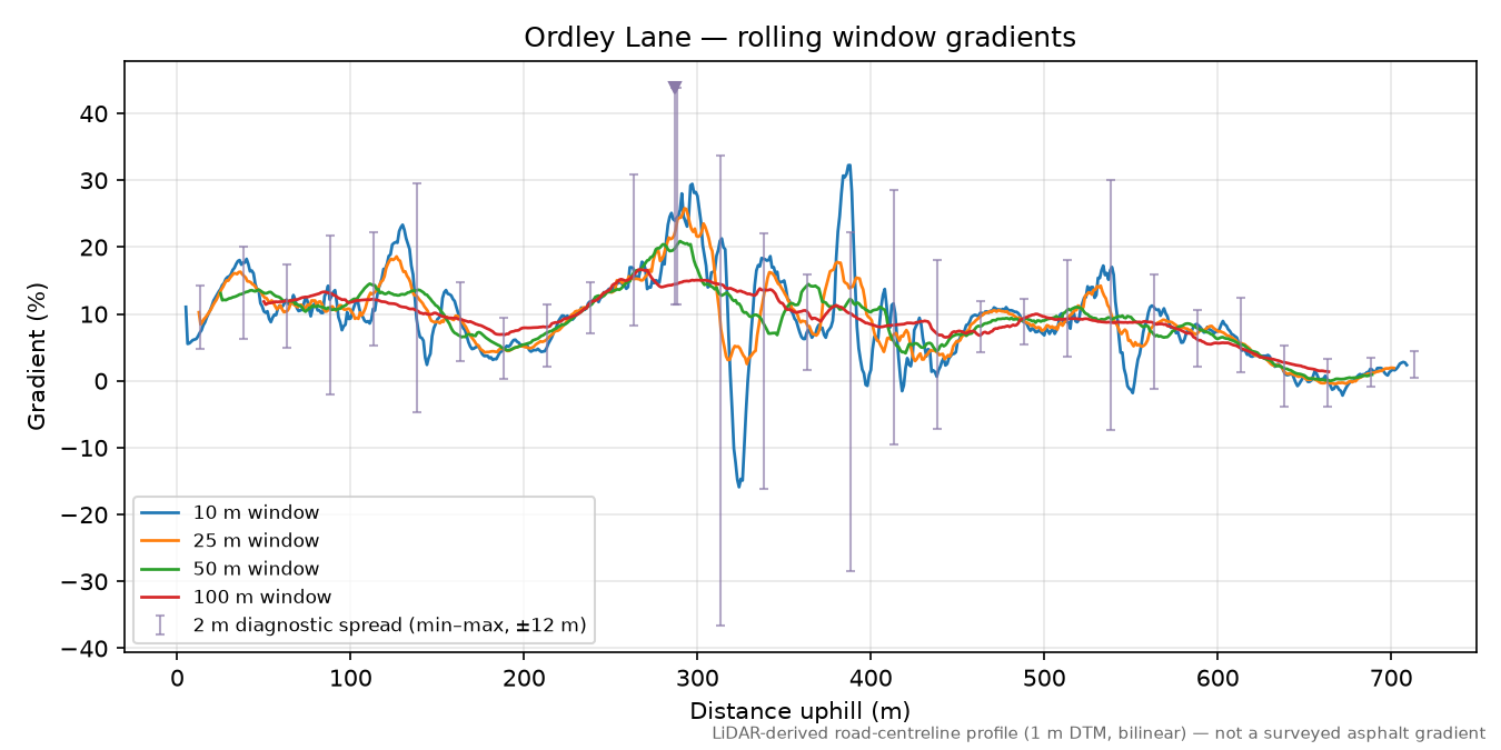 Ordley Lane rolling gradient profile