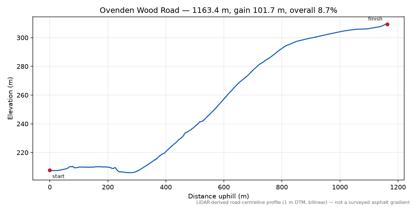 Ovenden Wood Road elevation profile