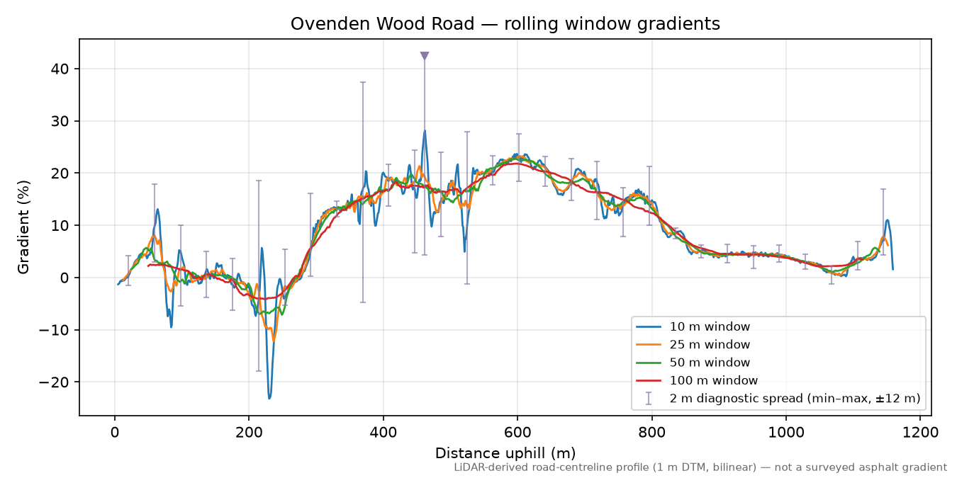 Ovenden Wood Road rolling gradient profile