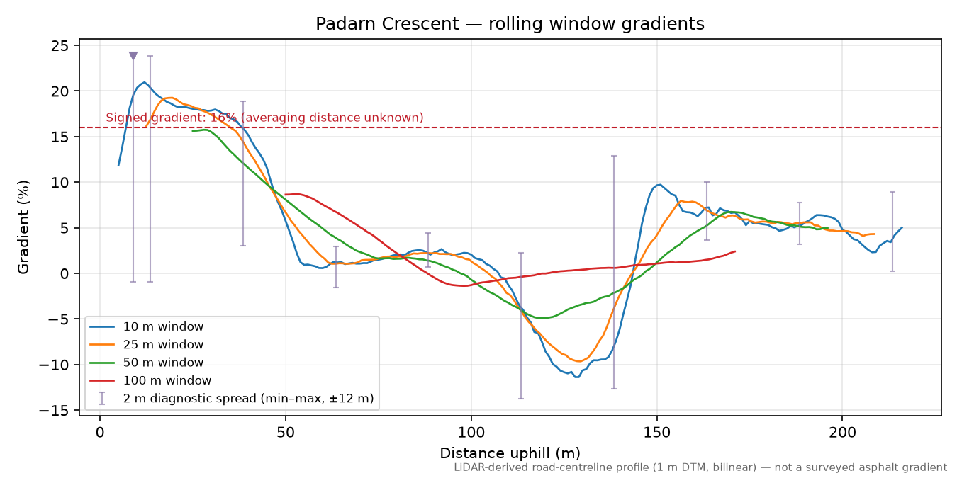 Padarn Crescent rolling gradient profile