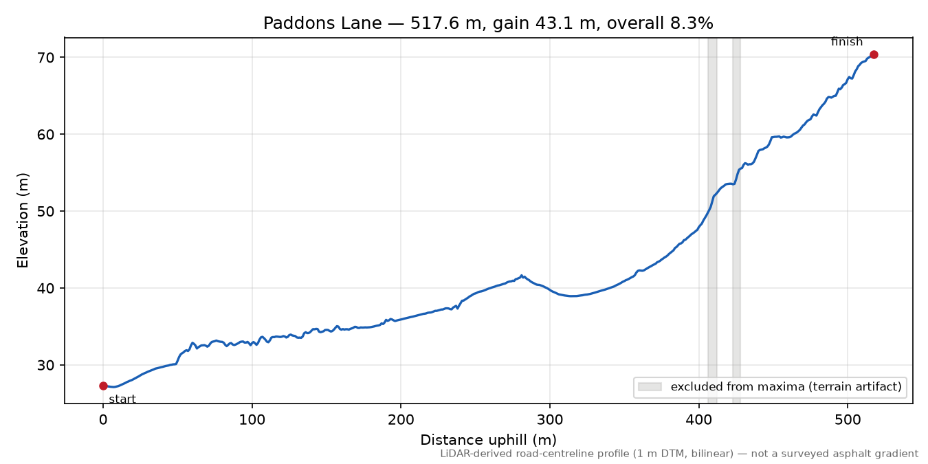 Paddons Lane elevation profile