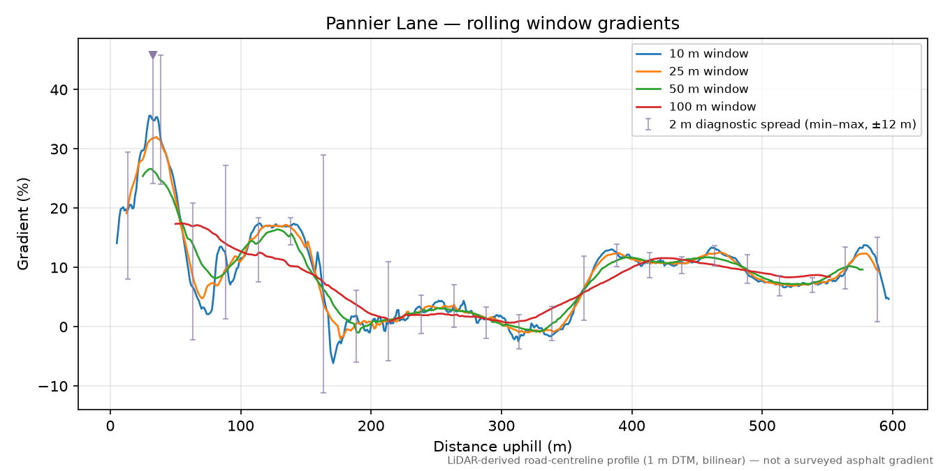 Pannier Lane rolling gradient profile