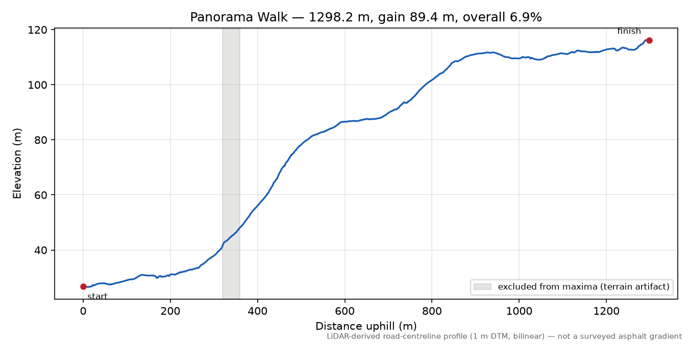 Panorama Walk elevation profile