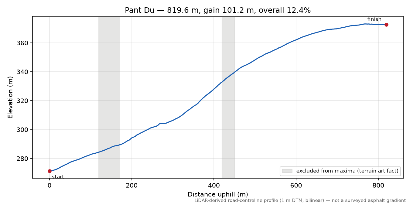 Pant Du elevation profile