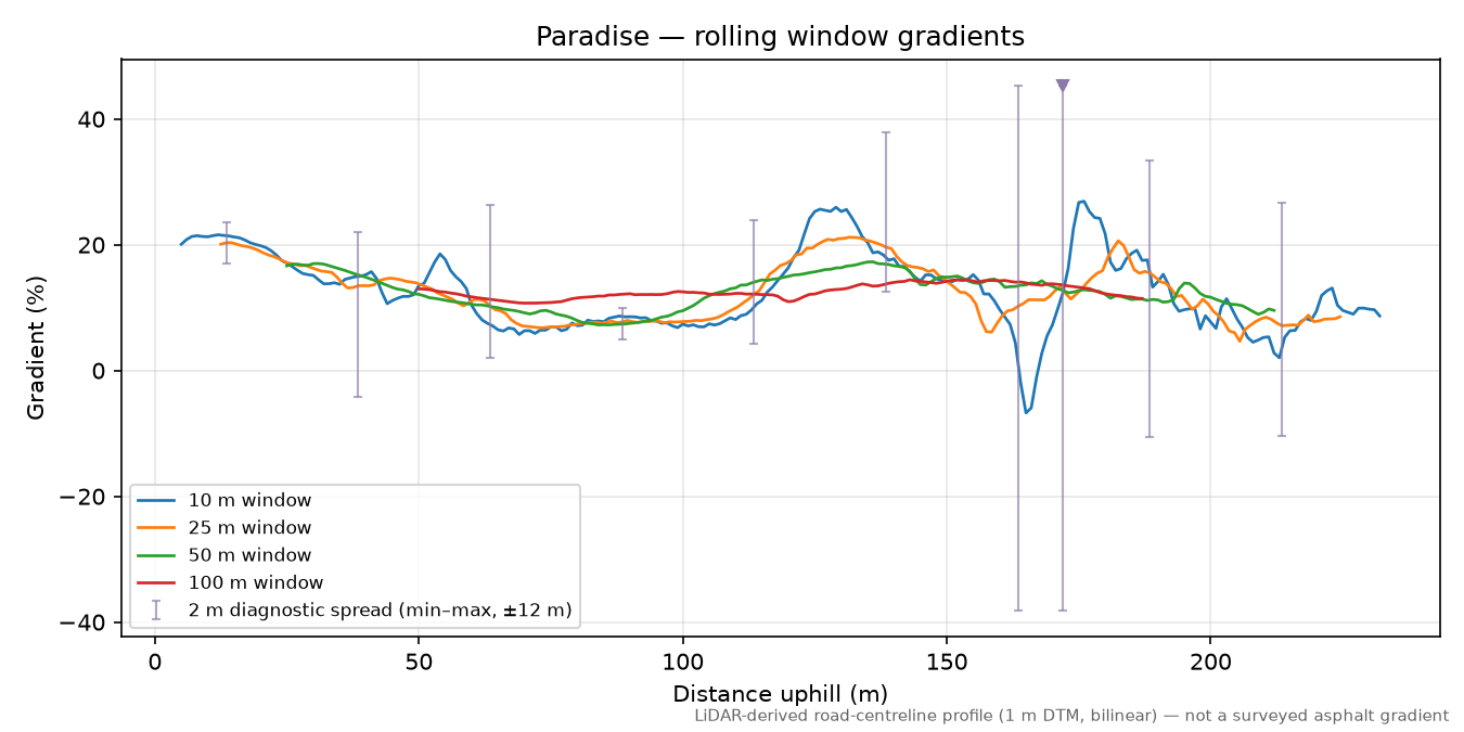 Paradise rolling gradient profile