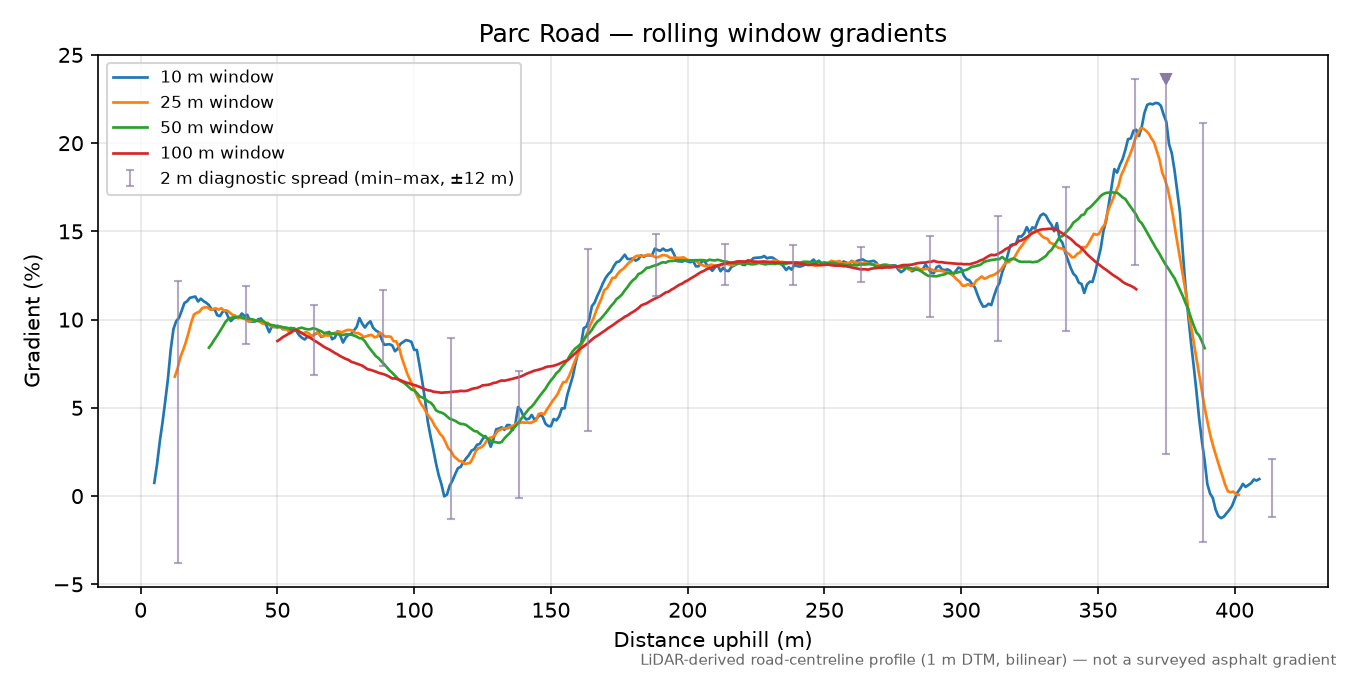 Parc Road rolling gradient profile