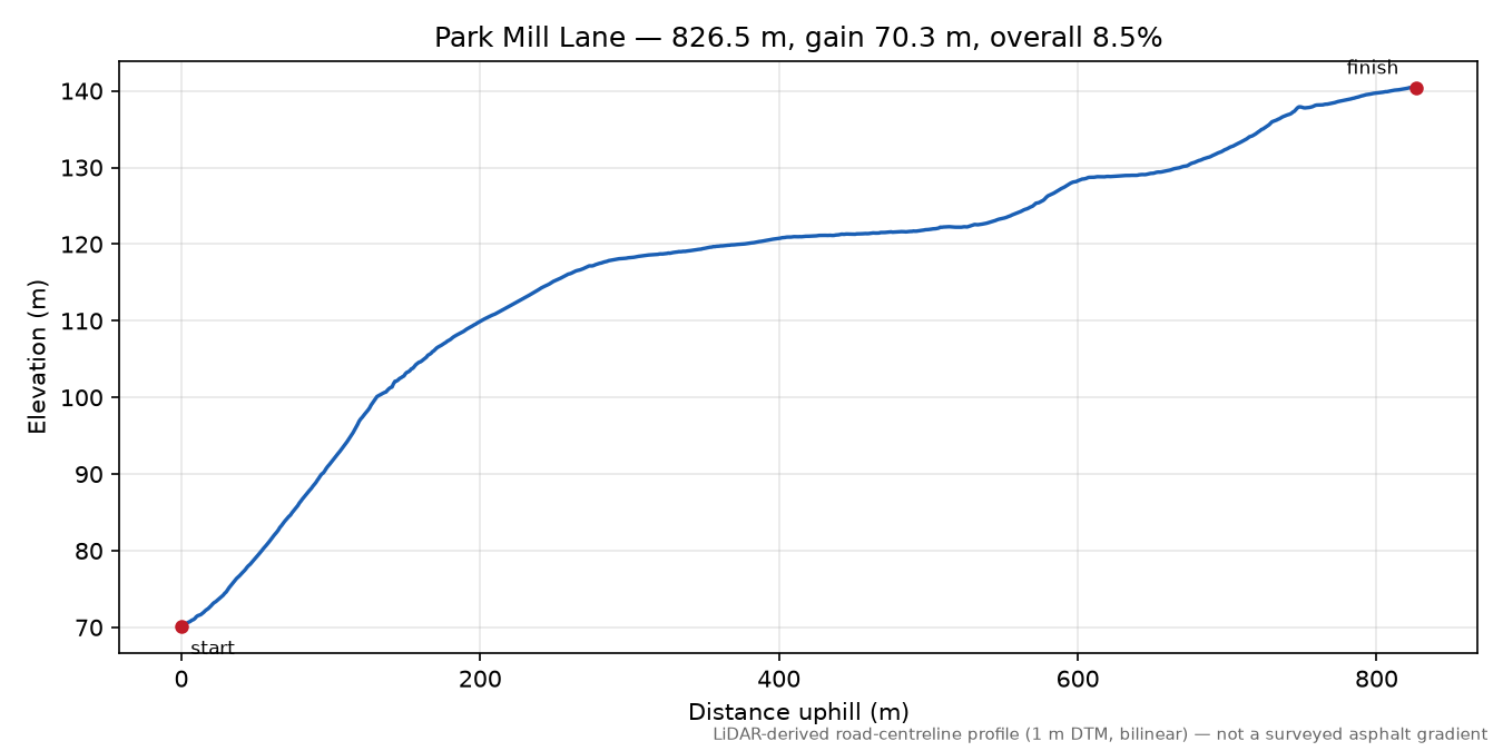 Park Mill Lane elevation profile