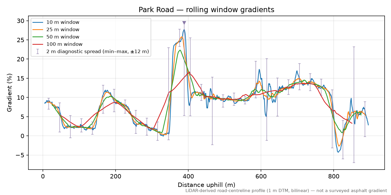 Park Road rolling gradient profile