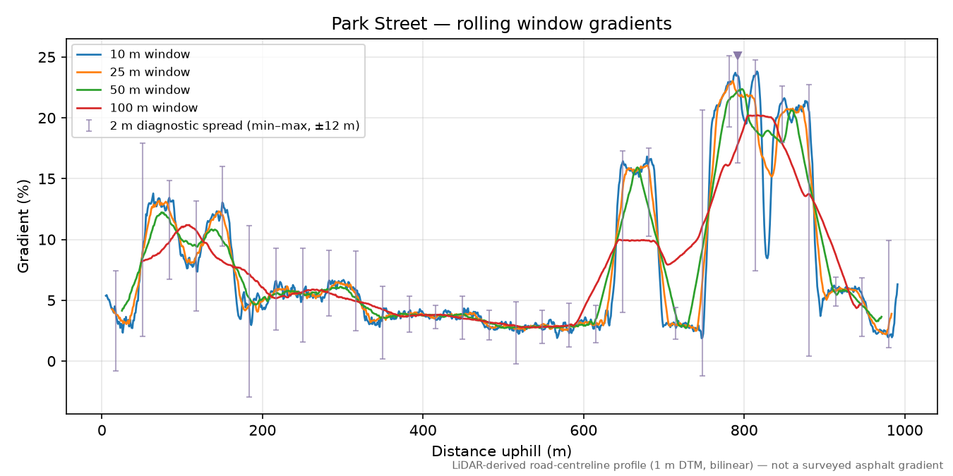 Park Street rolling gradient profile