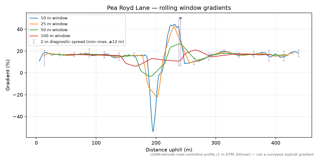 Pea Royd Lane rolling gradient profile
