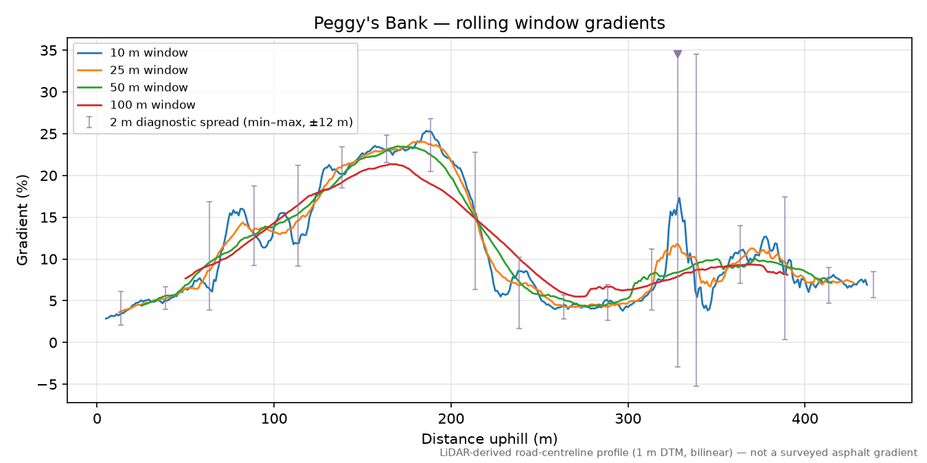 Peggy's Bank rolling gradient profile
