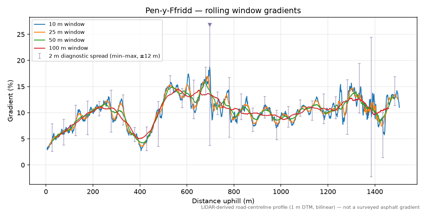 Pen-y-Ffridd rolling gradient profile