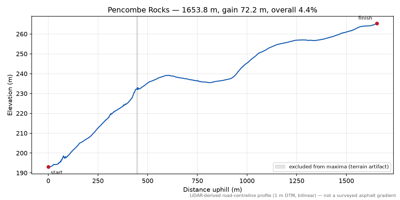 Pencombe Rocks elevation profile