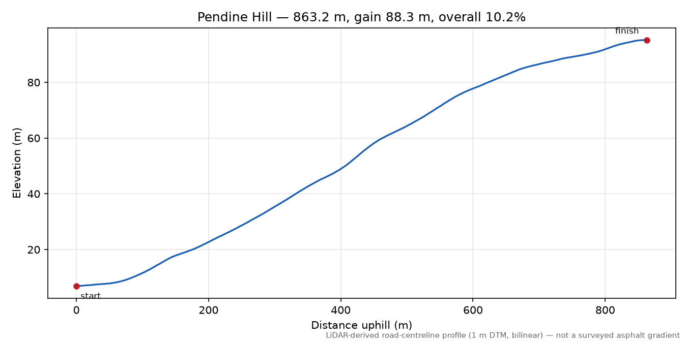 Pendine Hill elevation profile